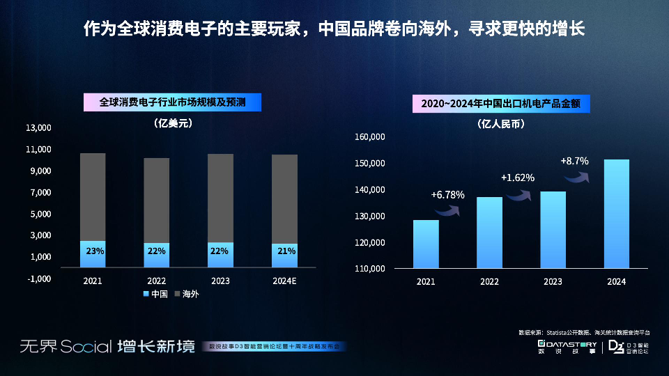 3C消费电子三大市场增长报告:消费电子的未来战场,中国智造 “卷” 向全球